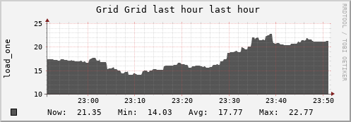 unspecified Grid (4 sources) LOAD